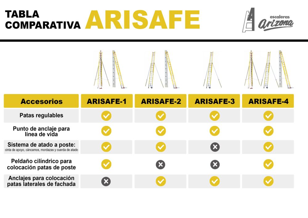 Tabla comparativa Arisafe